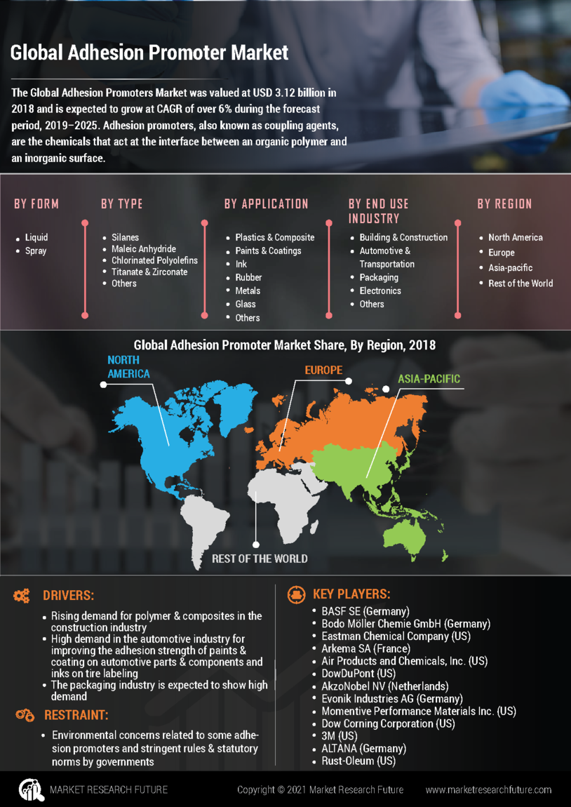 Adhesion Promoter Market