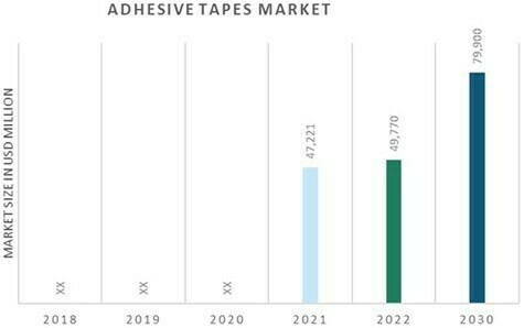 Global Adhesive Tapes Market Overview
