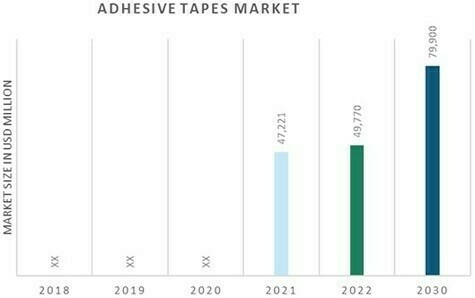 Types of Adhesive Tape available on the market today