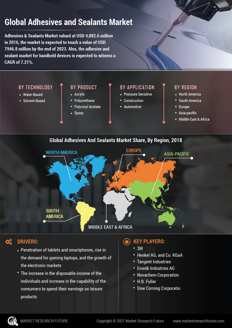 Adhesives and Sealants Market Size, Share, Growth | Report, 2030