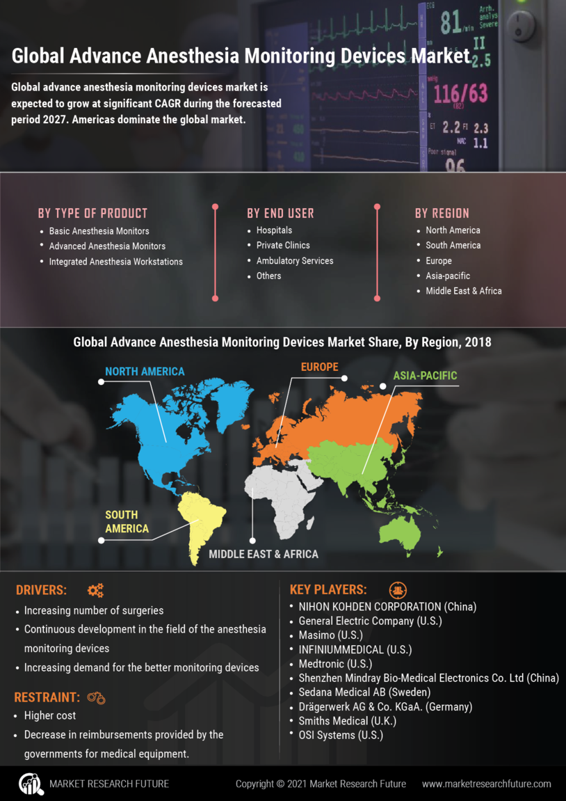 Advance Anesthesia Monitoring Devices Market 