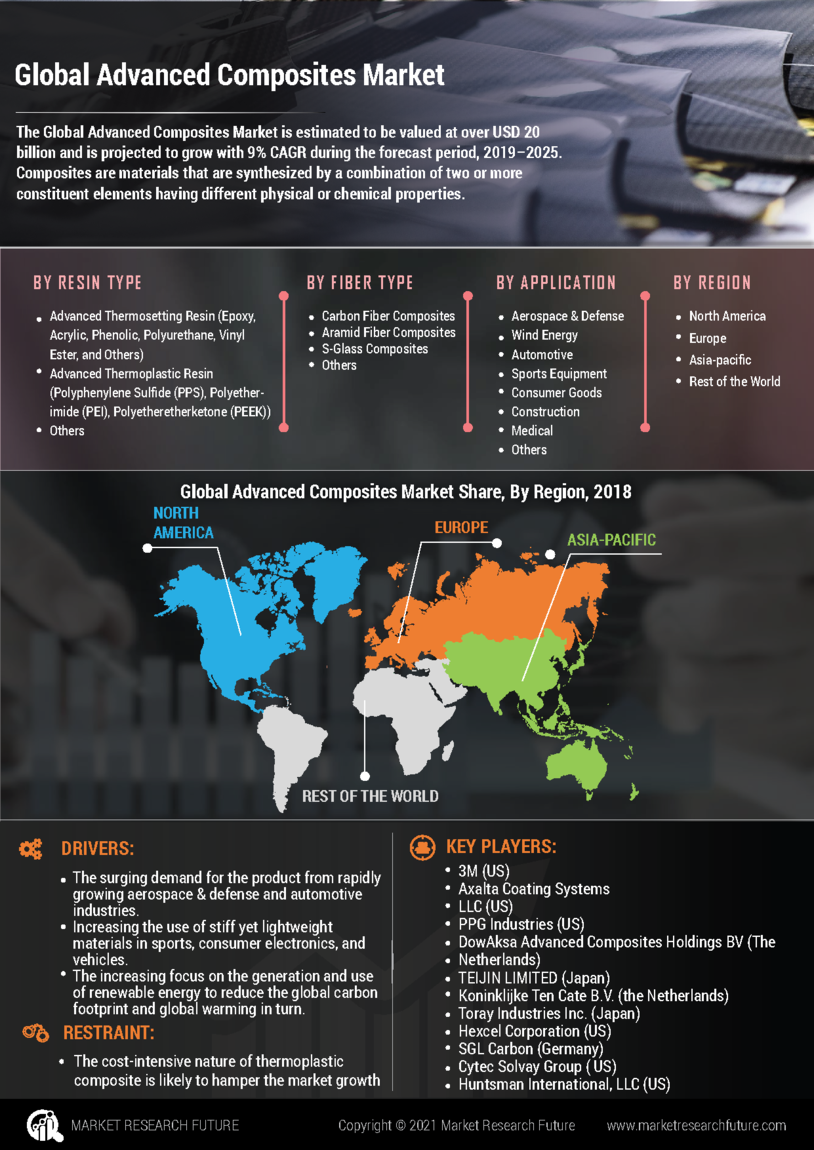 Advanced Composites Market