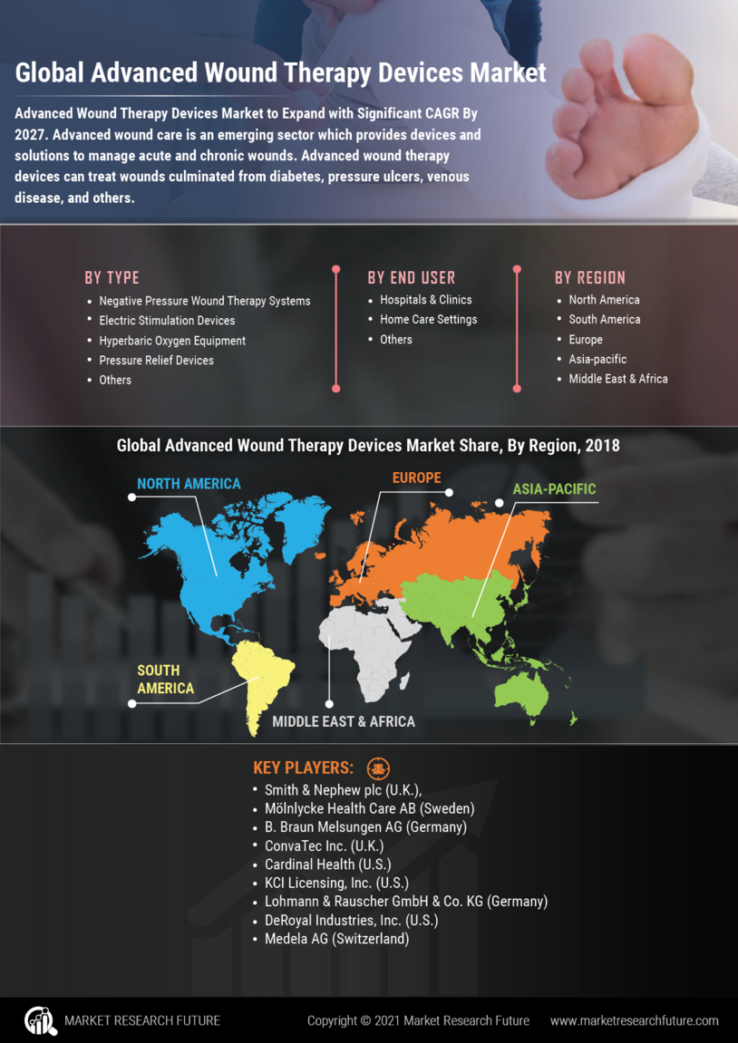 Advanced Wound Therapy Devices Market 