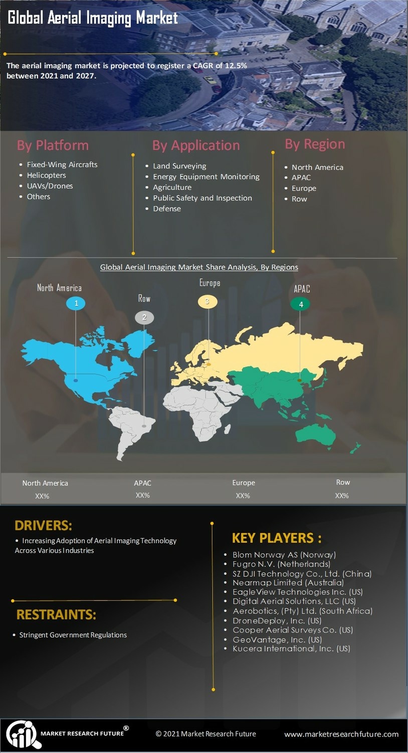 Aerial Imaging Market