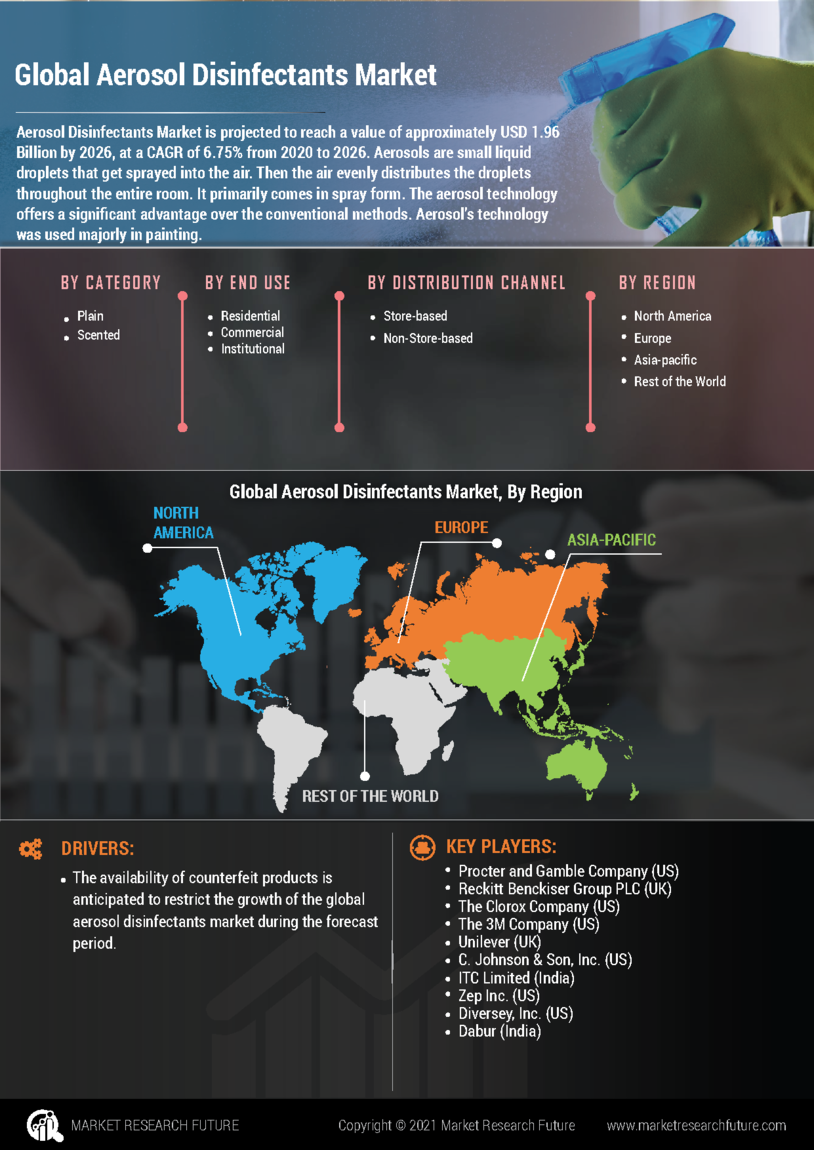 Aerosol Disinfectants Market