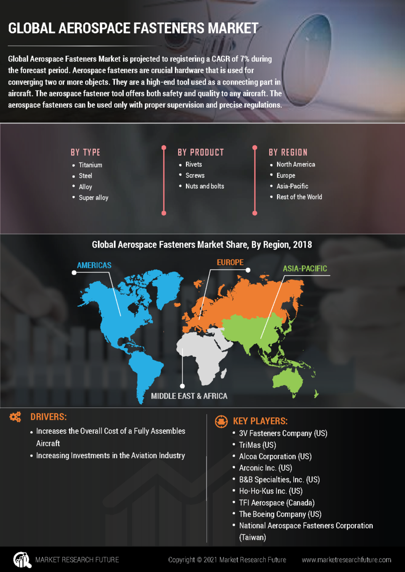 Aerospace Fasteners Market