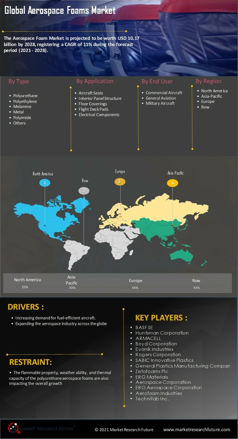 Aerospace Foams Market