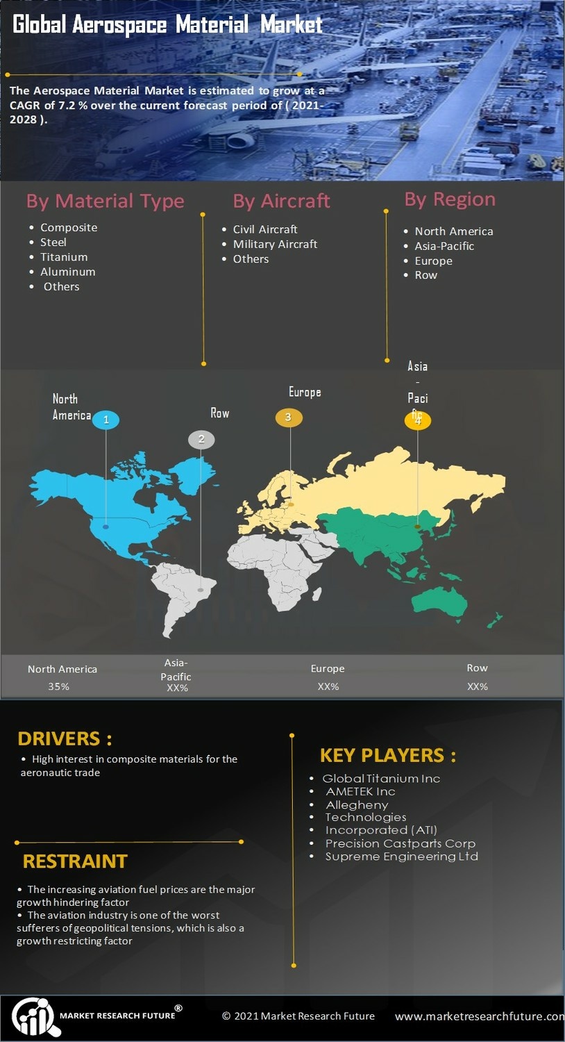 Aerospace Materials Market