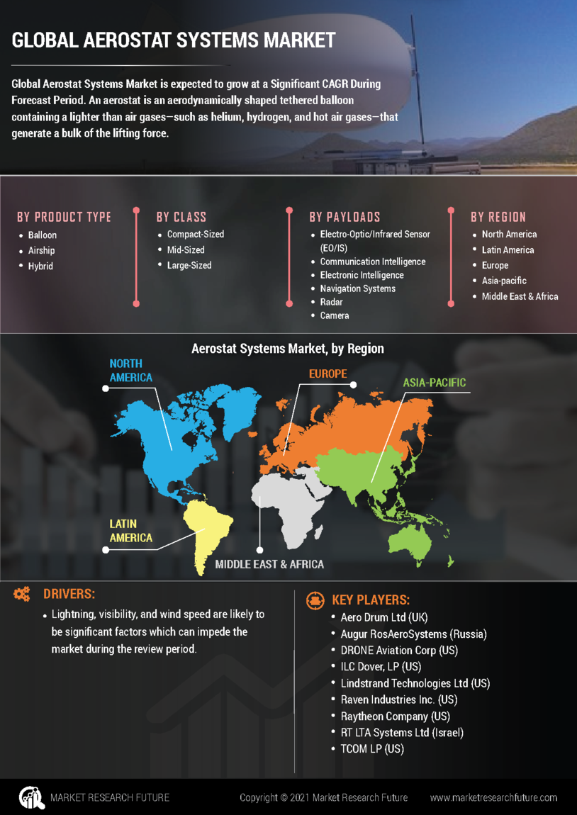 Aerostat Systems Market