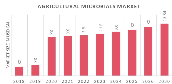 Global Agricultural Microbials Market Overview