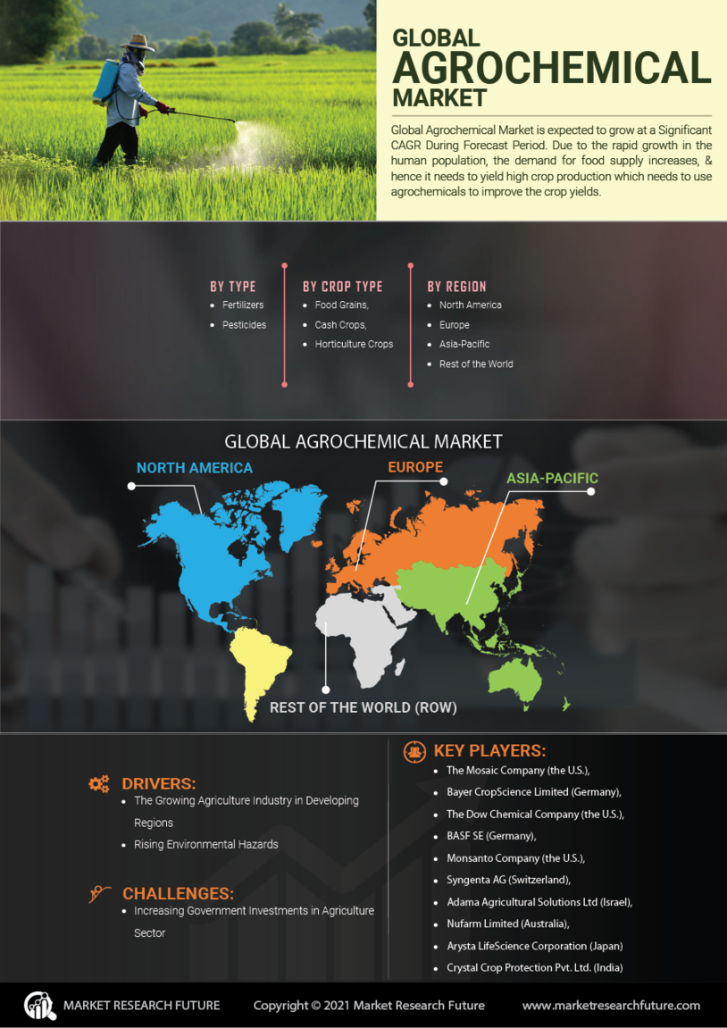 Agrochemical Market Research Report – Forecast to 2027 Infographic