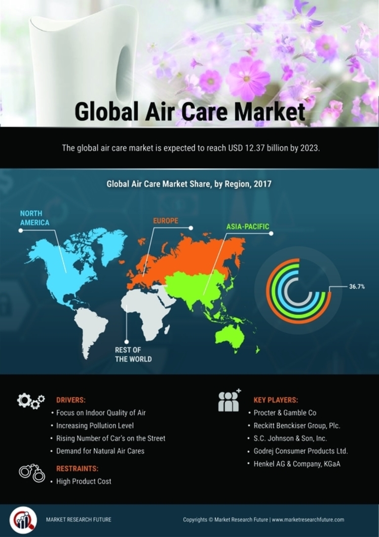 Air Care Market