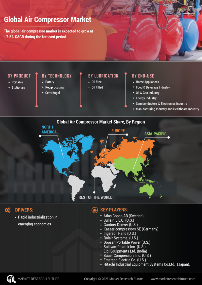 Air Compressor Market