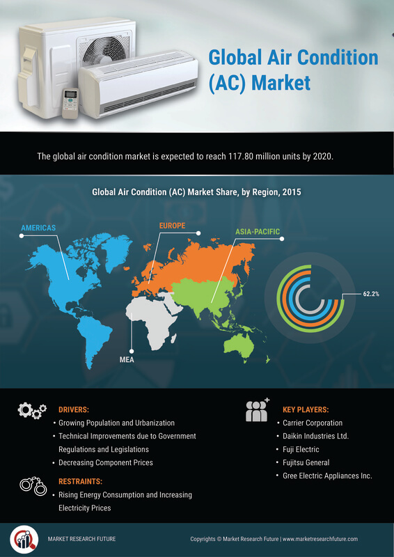 Air Condition Market