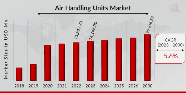Global Air Handling Units Market Overview