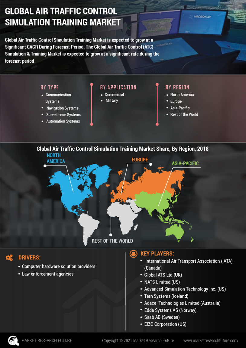 Air Traffic Control Simulation Training Market