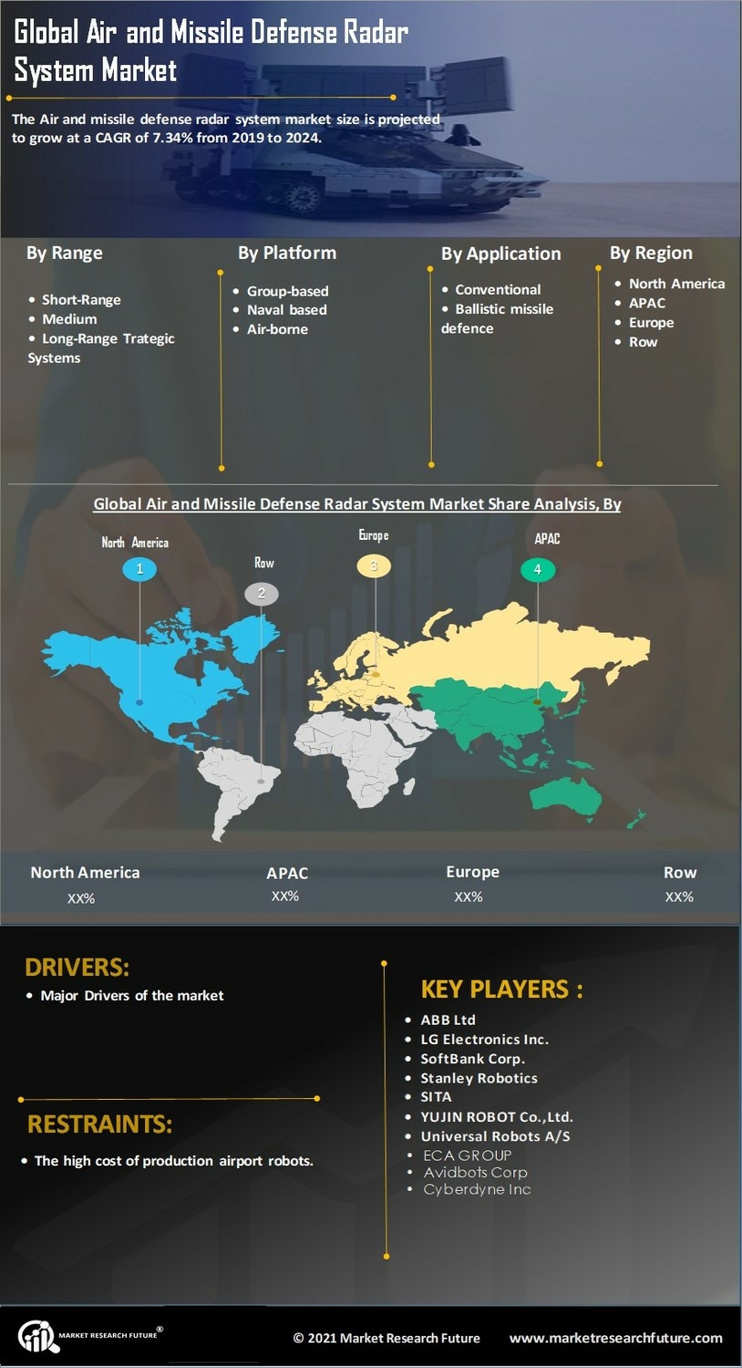 Air Missile Defense Radar System Market