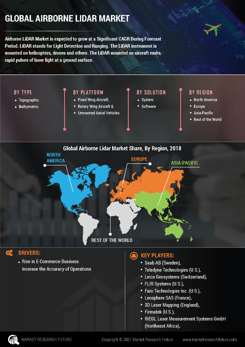 Airborne LiDAR Market