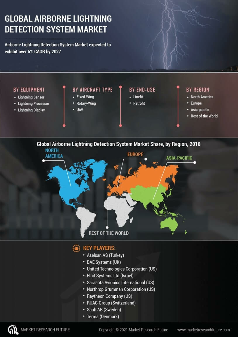 Airborne Lightning Detection System Market