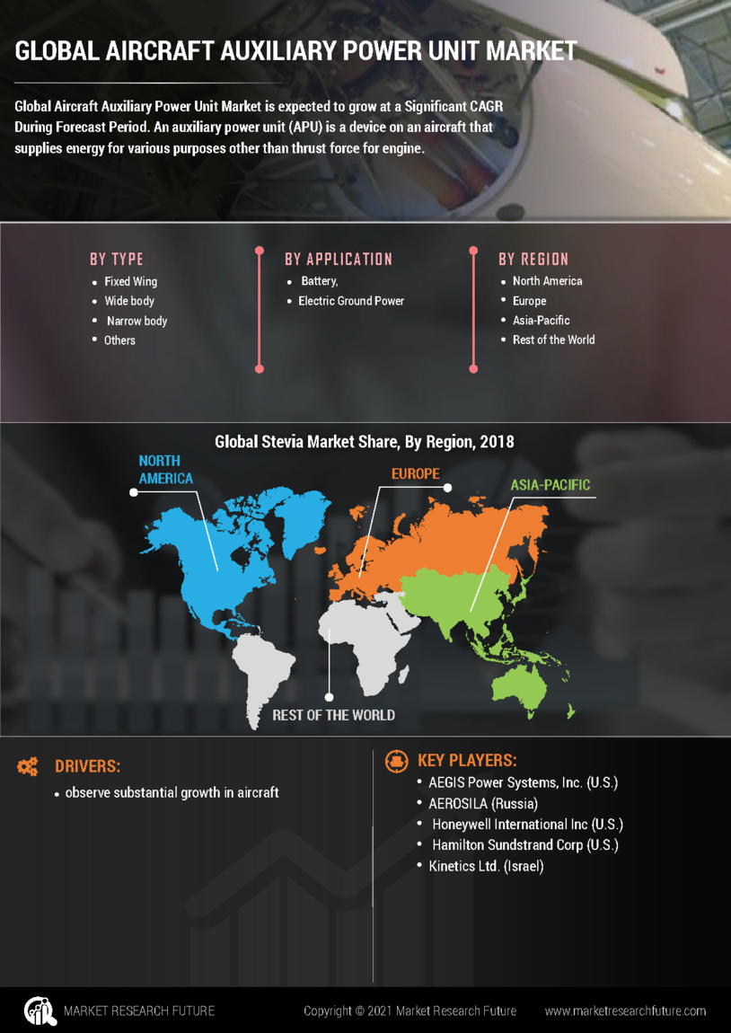 Aircraft Auxiliary Power Unit Market