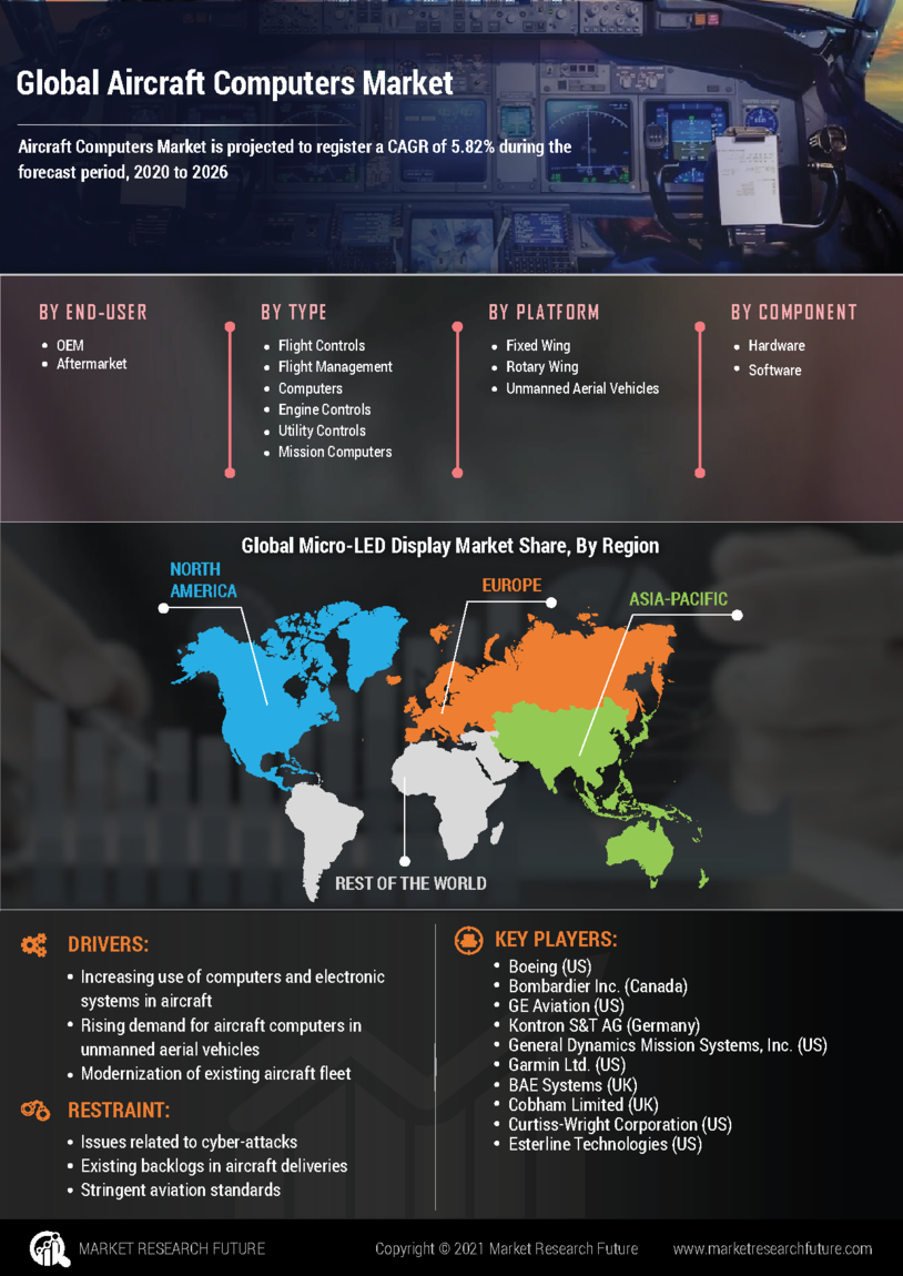 Aircraft Computers Market