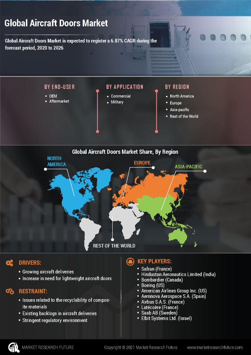 Aircraft Doors Market