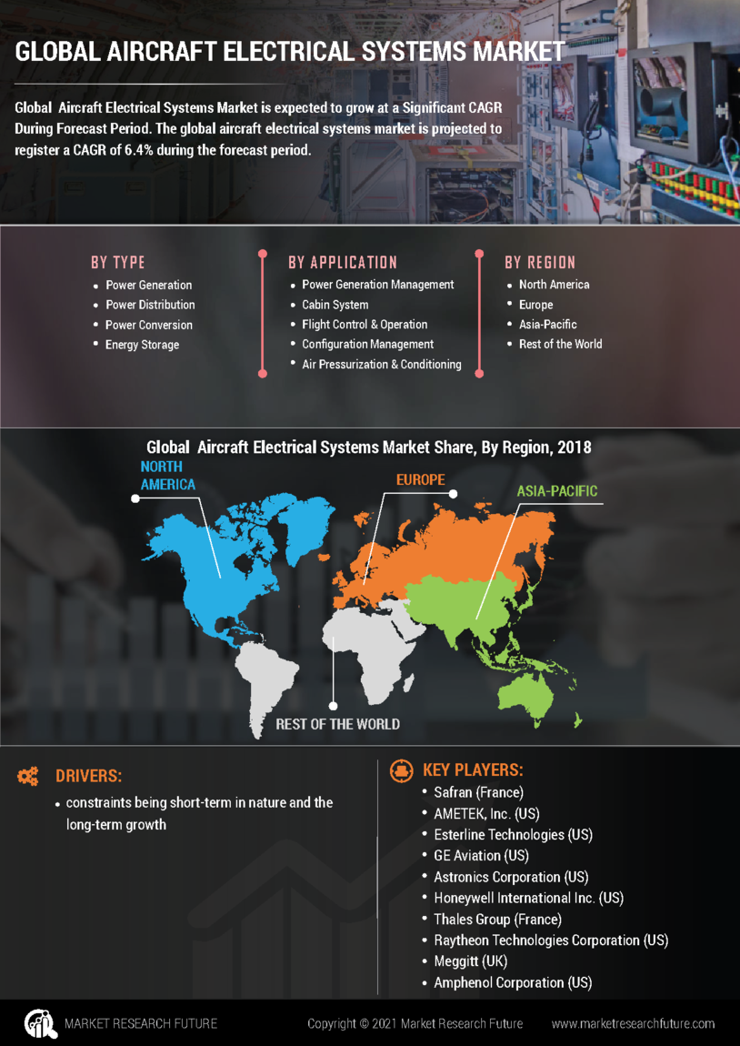 Aircraft Electrical Systems Market