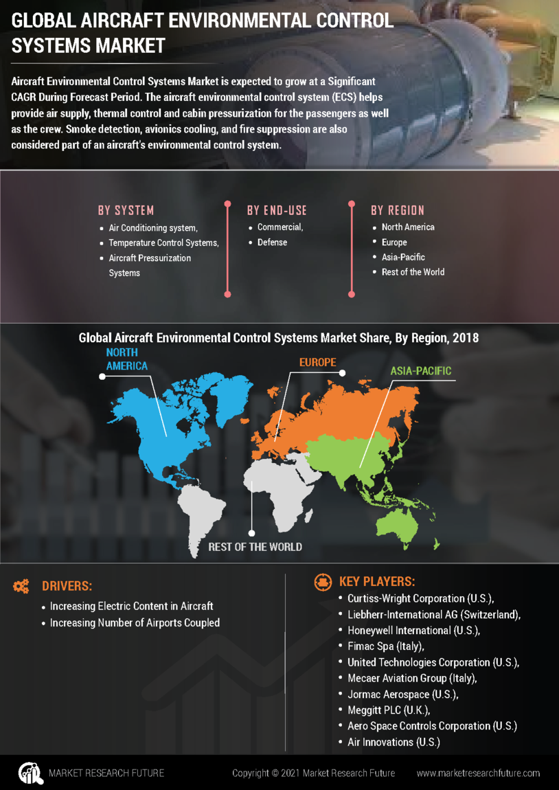 Aircraft Environmental Control Systems Market 