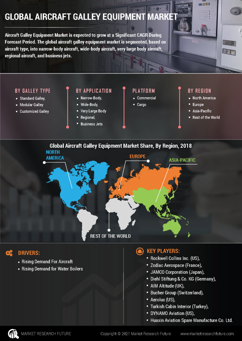 Aircraft Galley Equipment Market