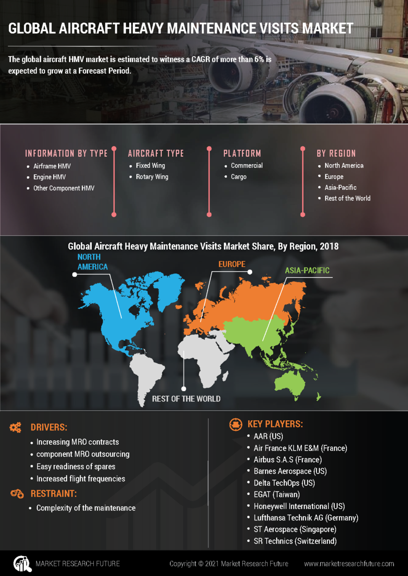Aircraft Heavy Maintenance Visits Market