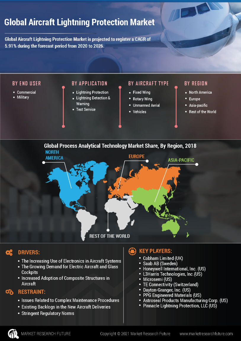 Aircraft Lightning Protection Market