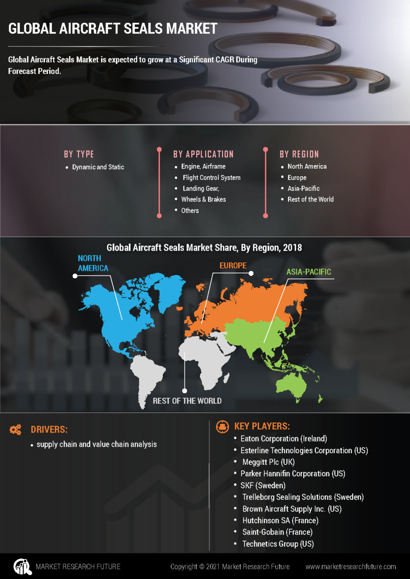 Aircraft Seals Market