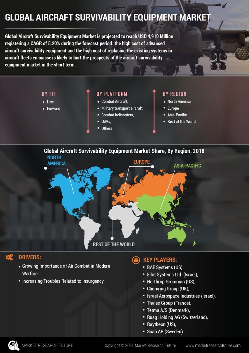 Aircraft Survivability Equipment Market