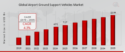 Global Airport Ground Support Vehicles Market Size
