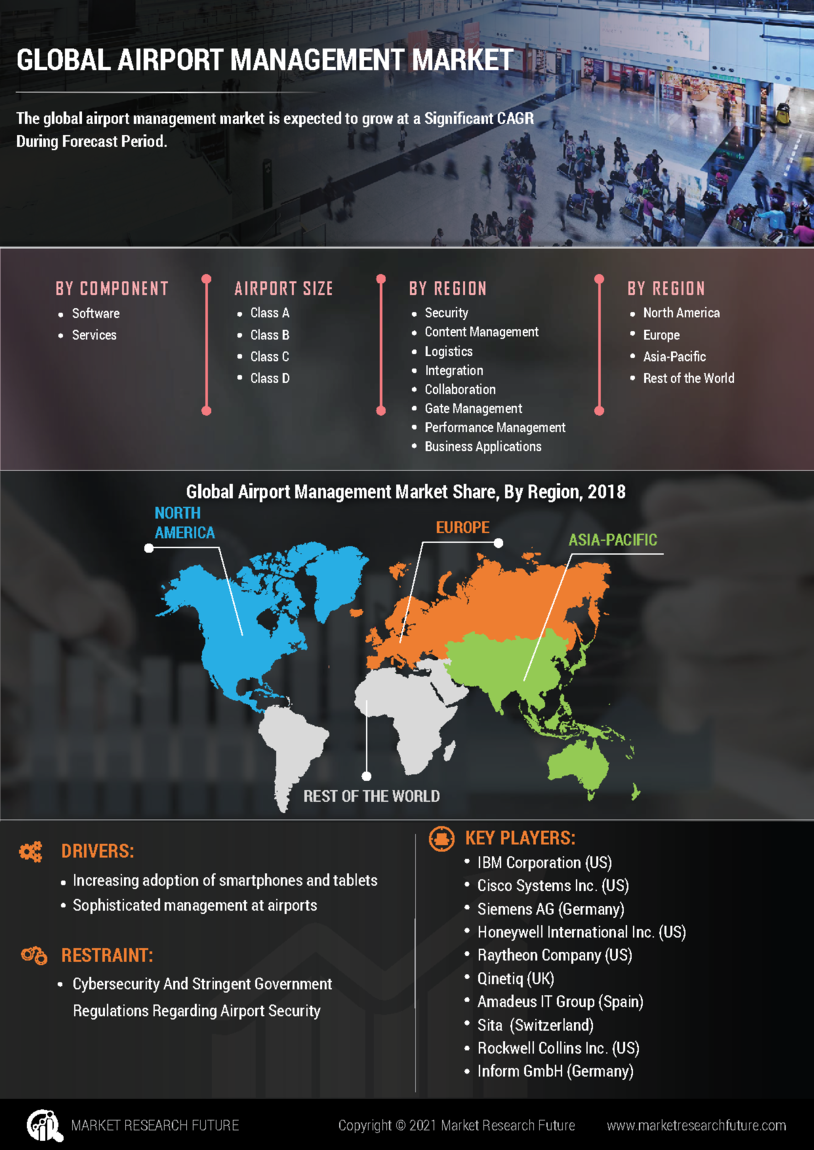 Airport Management Market