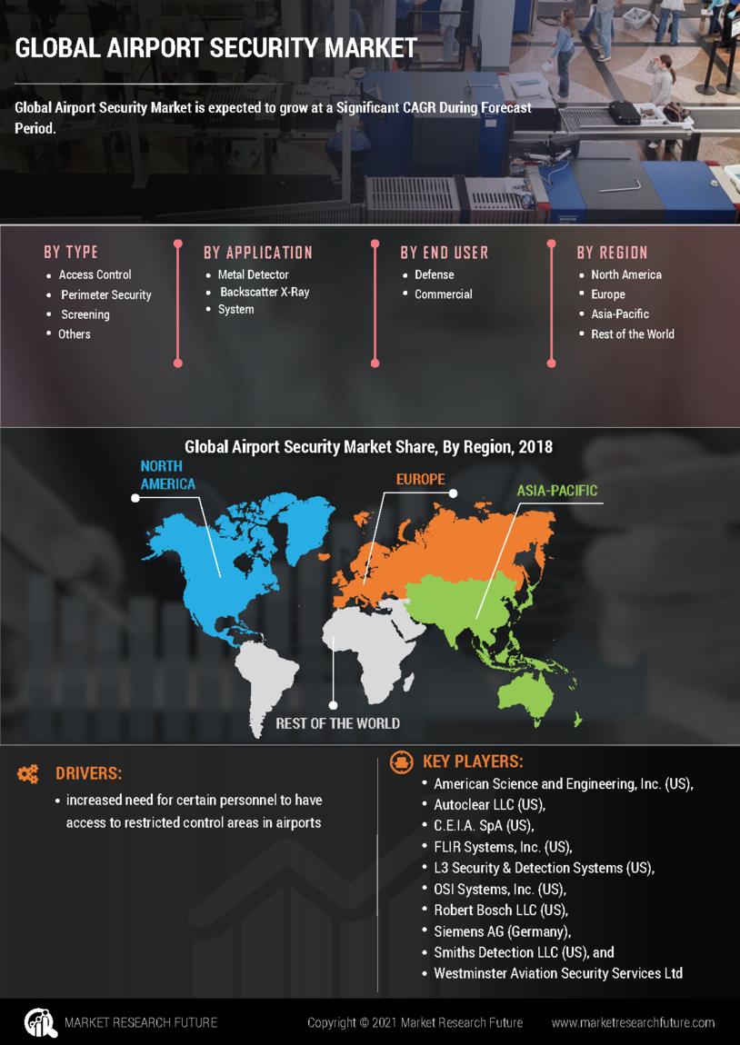 Airport Security Market