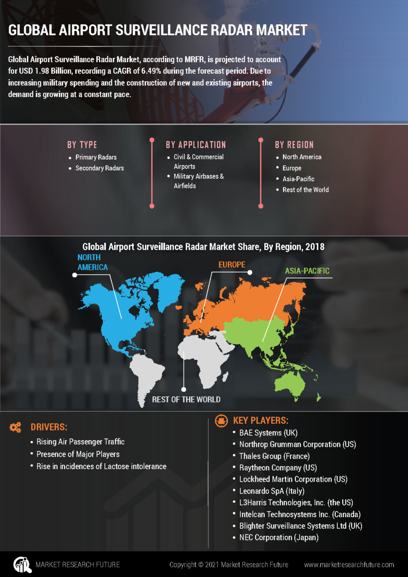 Airport Surveillance Radar Market