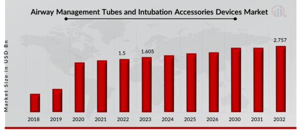 Global Airway Management Tubes and Intubation Accessories Devices Market Overview