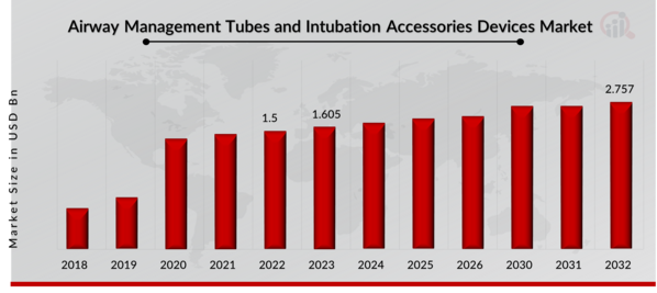 Airway Management Tubes And Intubation Accessories Devices Market Airway Management Tubes And Intubation Accessories Devices Market
