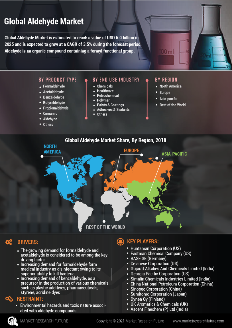 Aldehyde Market 