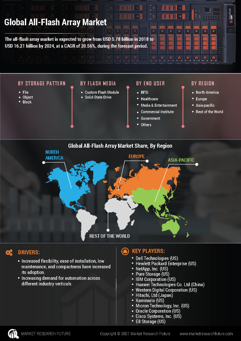 All Flash Array Market