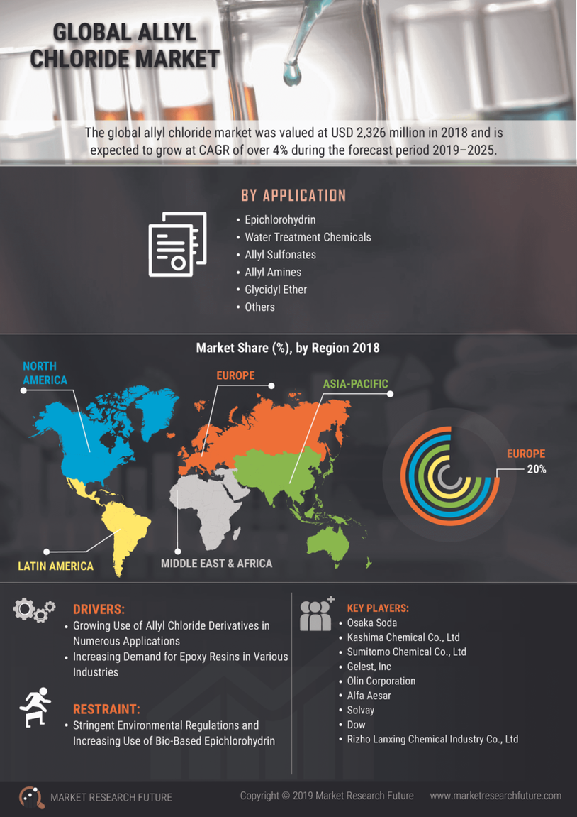 Allyl Chloride Market