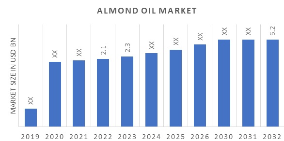 Global Almond Oil Market Overview