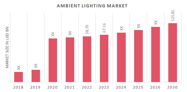Global Ambient Lighting Market Overview
