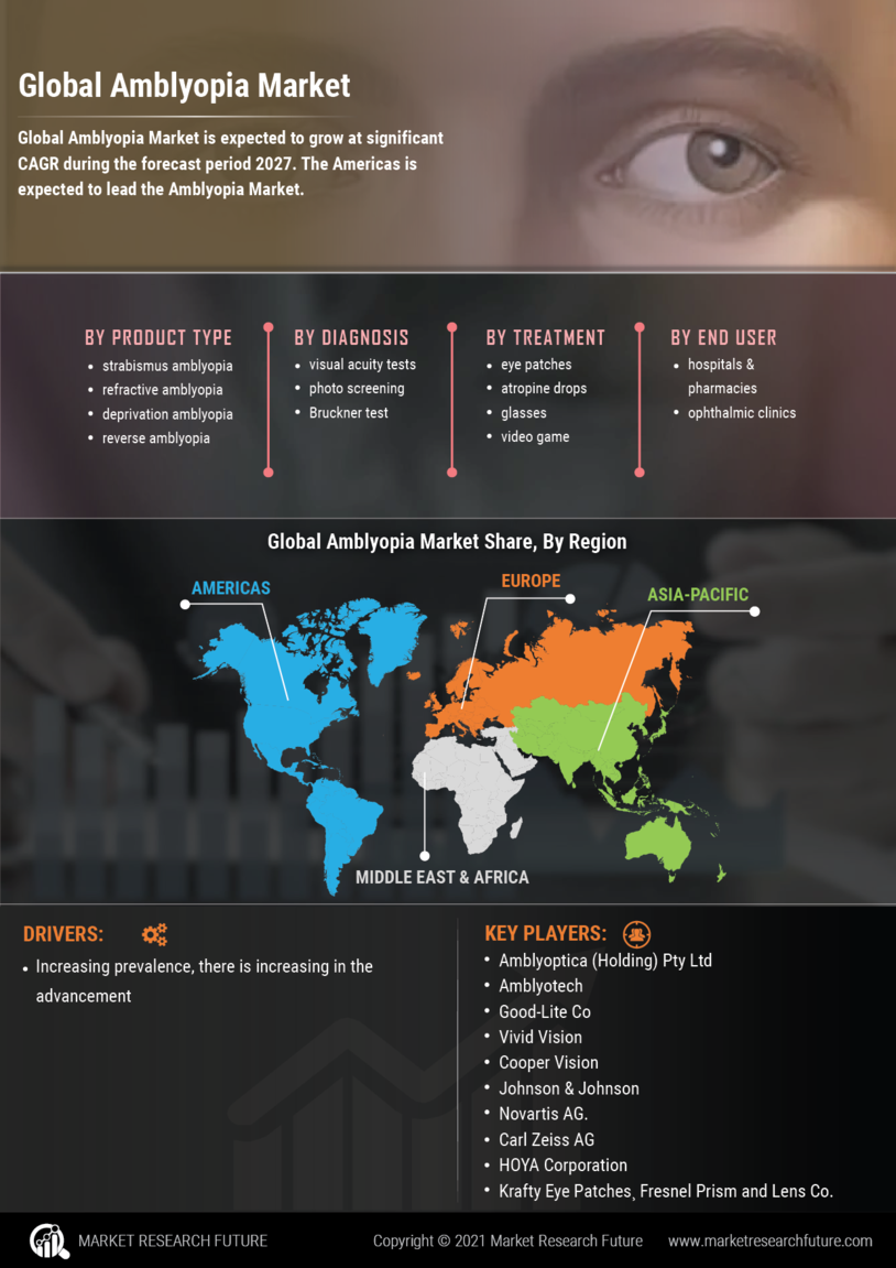 Amblyopia Market