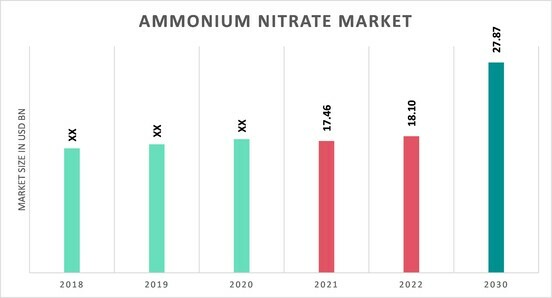 Global Ammonium Nitrate Market