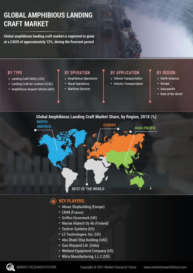 Amphibious Landing Craft Market 