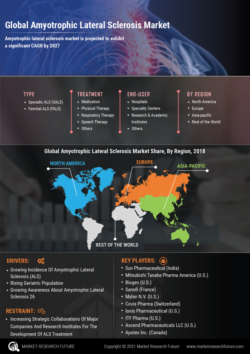 Amyotrophic Lateral Sclerosis Market