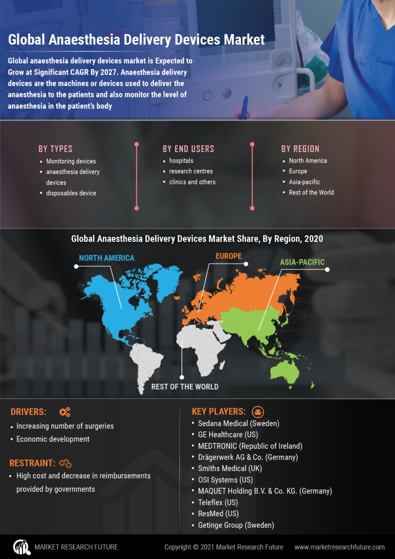 Anesthesia Delivery Devices Market