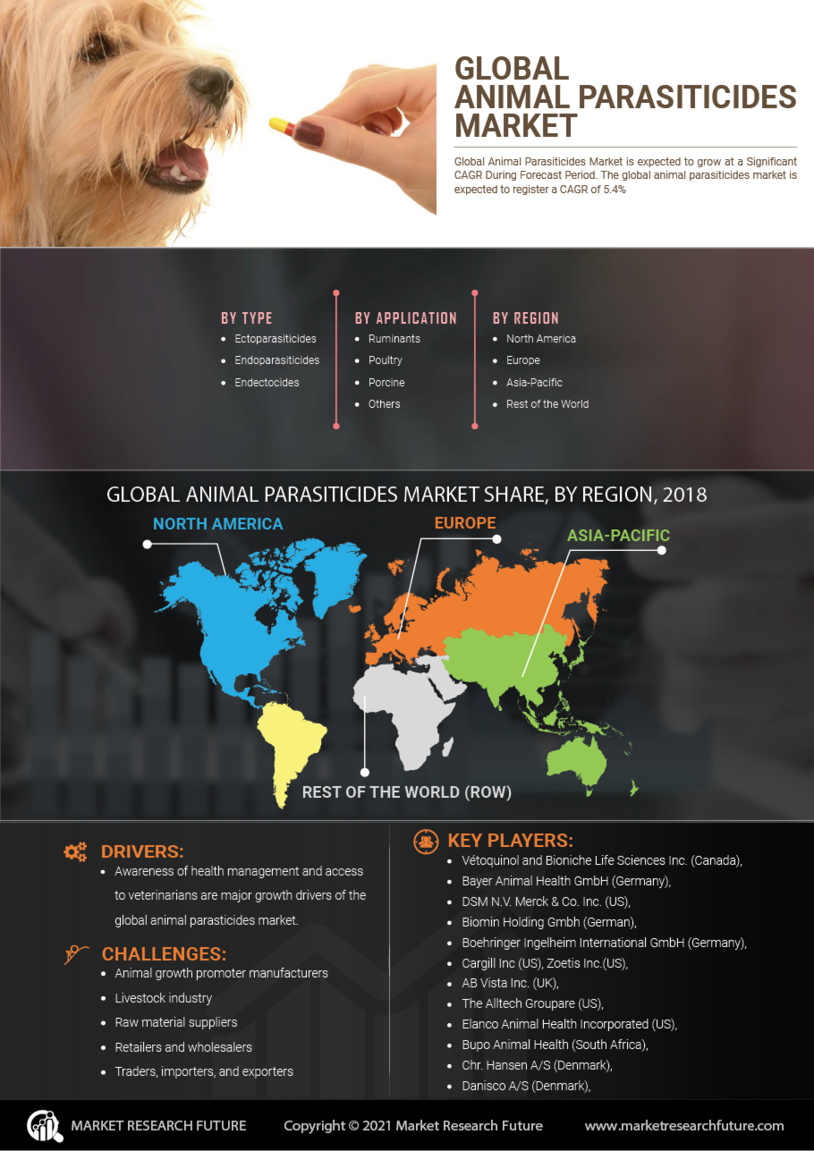 Animal Parasiticides Market